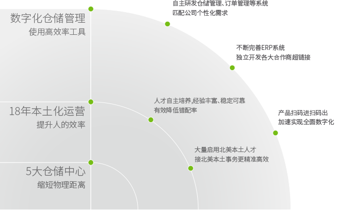 全流程售前售后服务体系